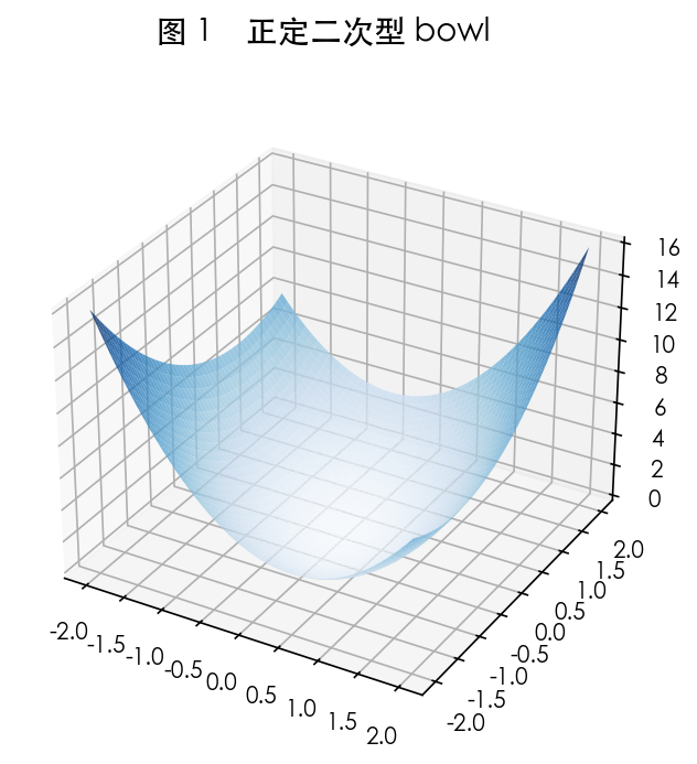 图 1 正定:二次型碗形