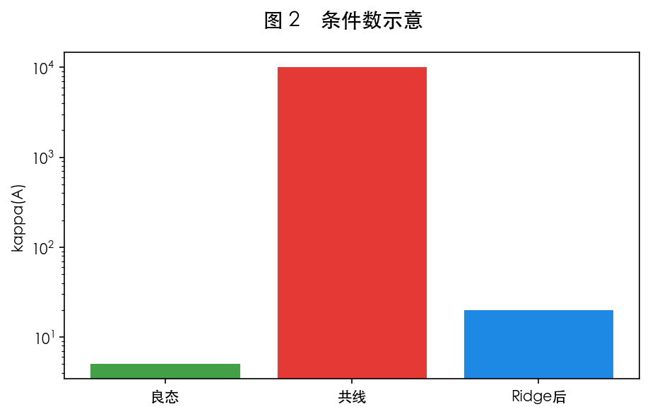 图 2 Cholesky 与求逆