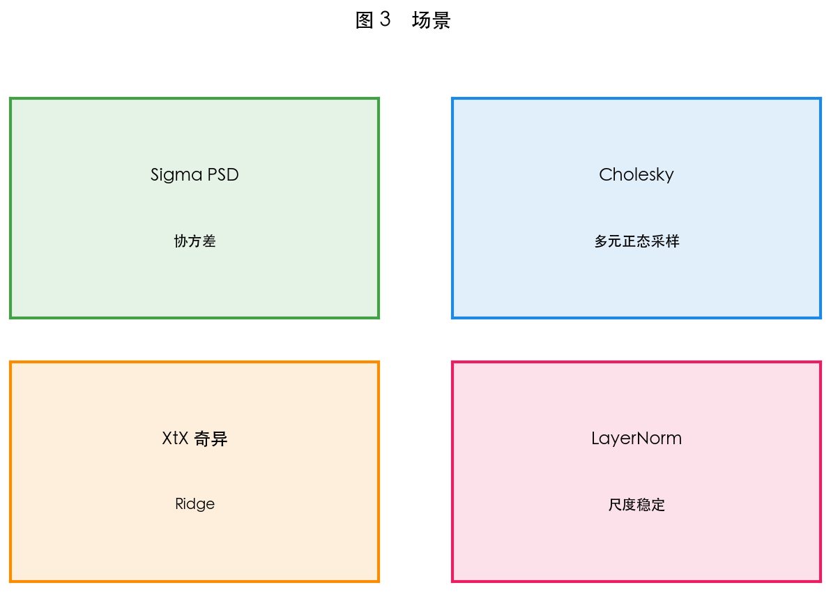 图 3 数值稳定场景