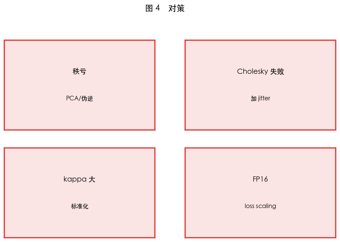 图 4 局限与对策