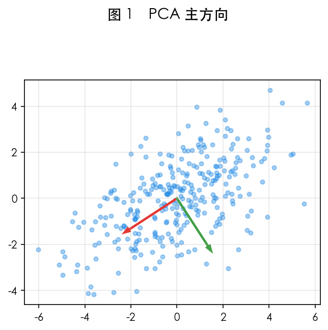 图 1 PCA:找最大方差方向