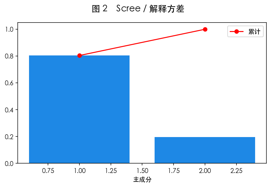 图 2 PCA 流程