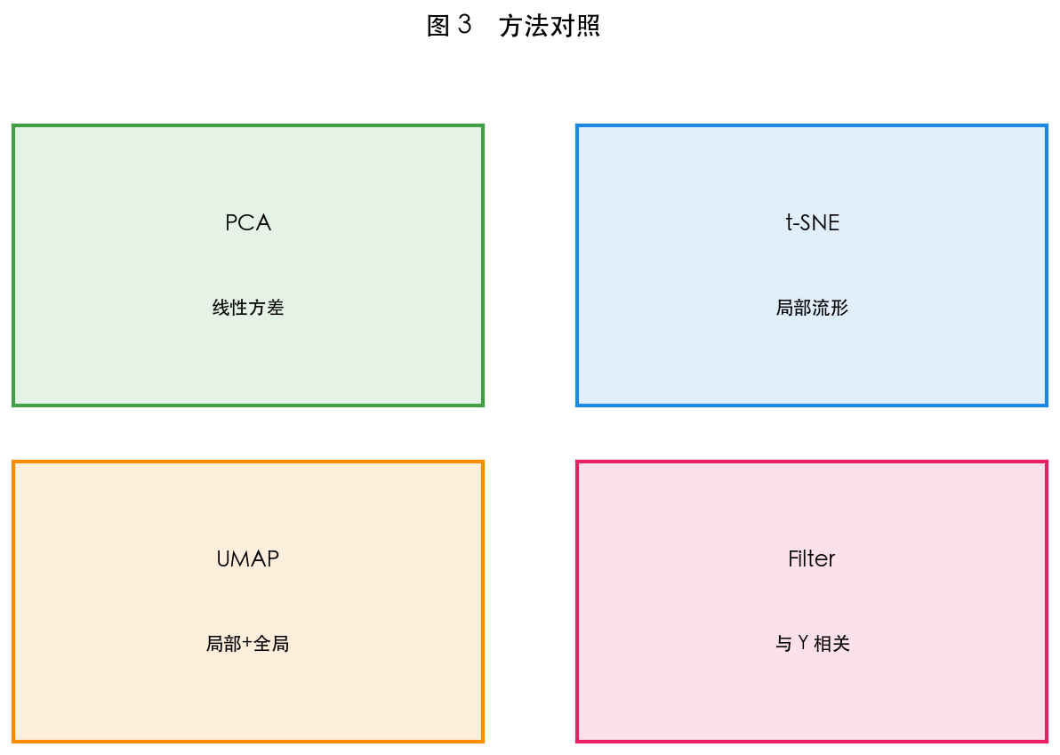图 3 PCA 与兄弟方法