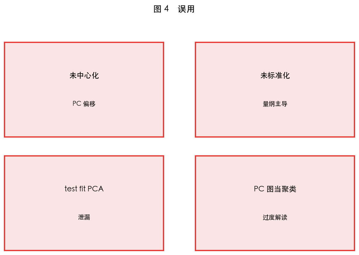 图 4 局限