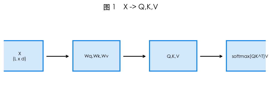 图 1 QKV 线性投影