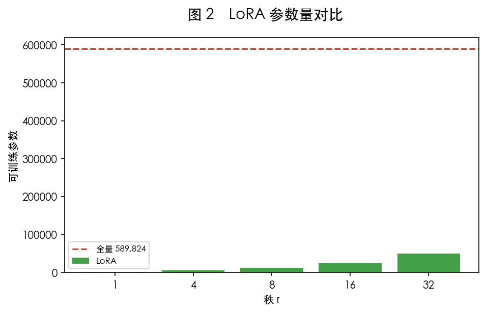 图 2 多头 = 并行低维 attention