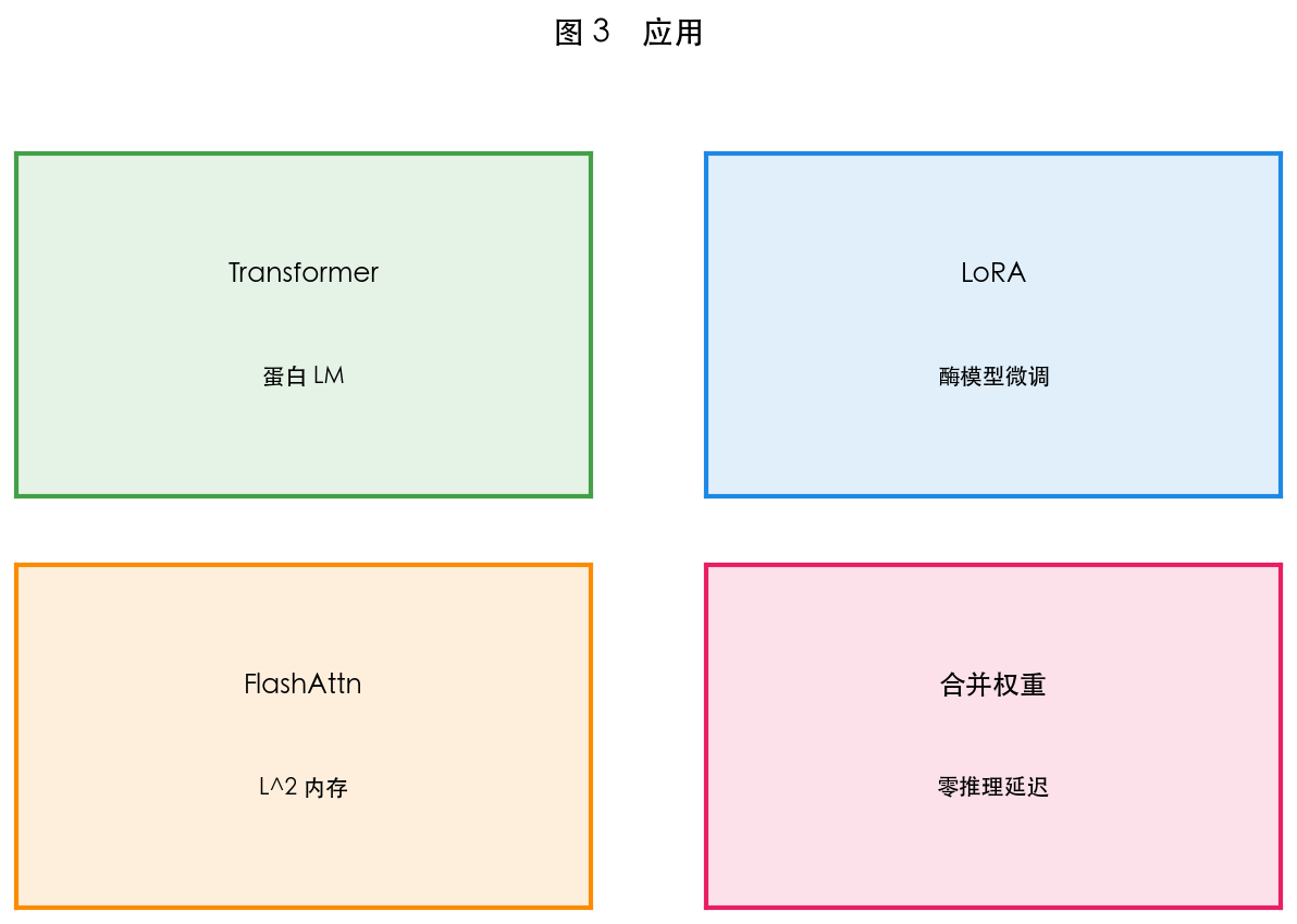 图 3 LoRA 增量