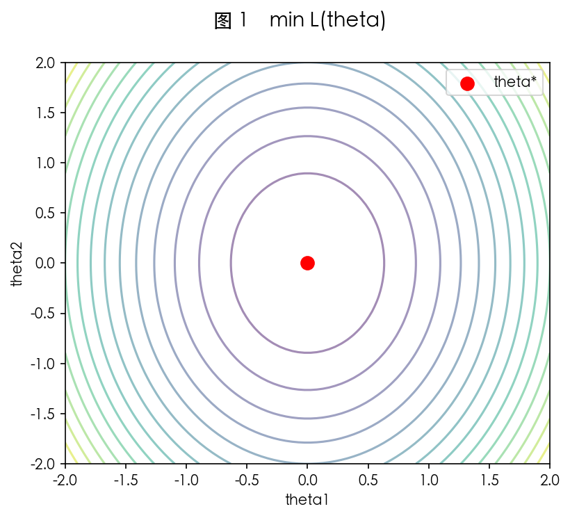 图 1 min L(theta)