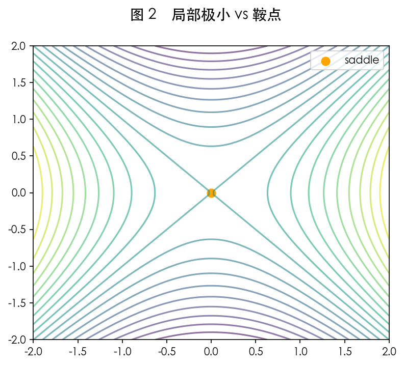 图 2 局部极小 vs 鞍点