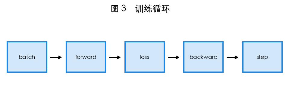 图 3 训练循环