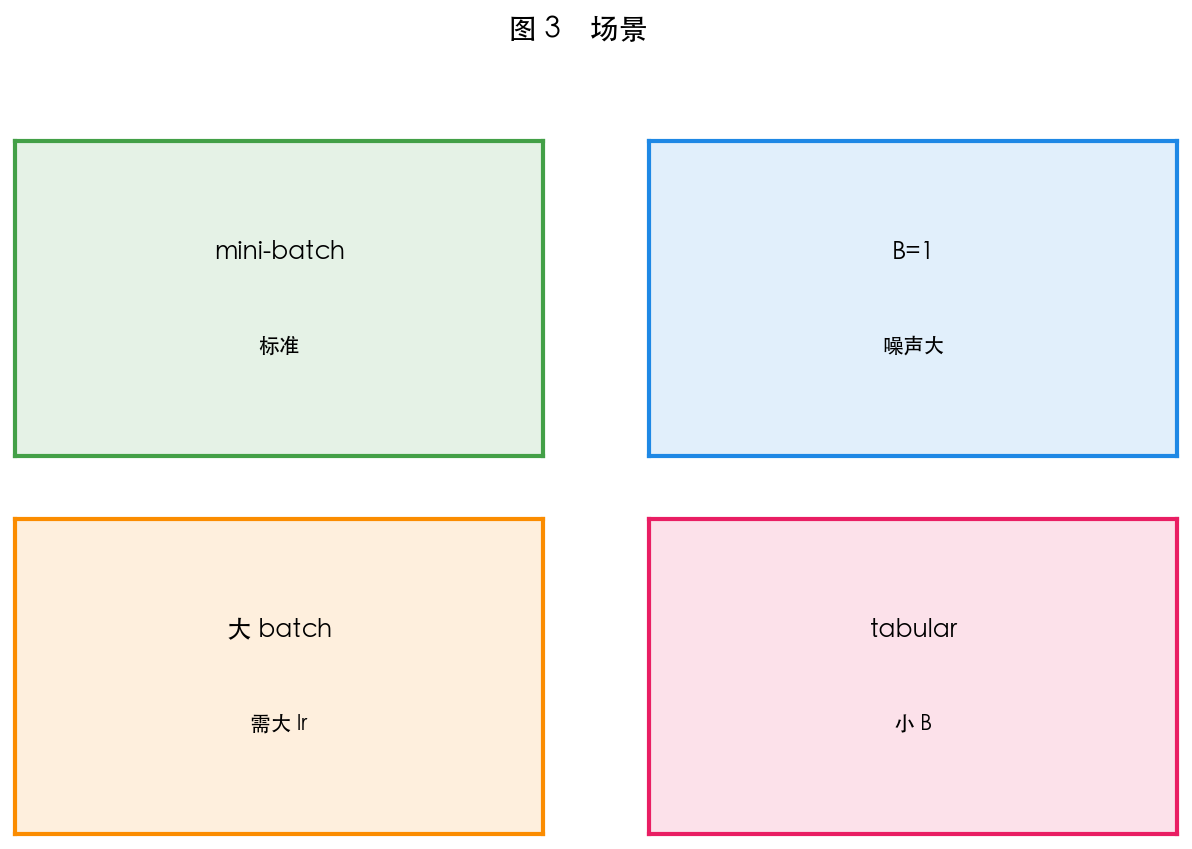 图 3 SGD 在训练中的位置