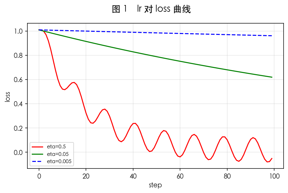 图 1 lr 过大 vs 过小