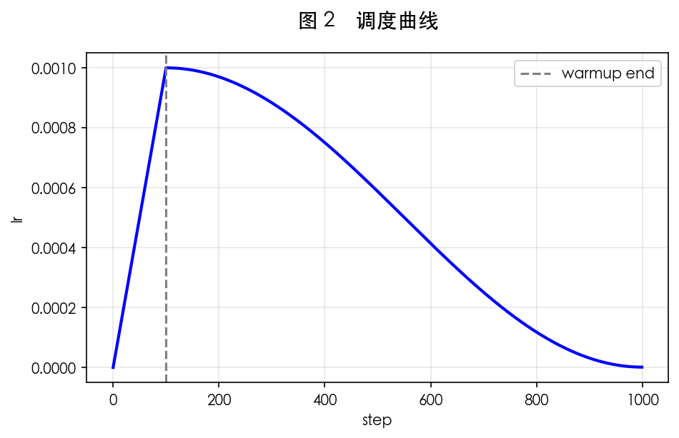 图 2 调度曲线对比