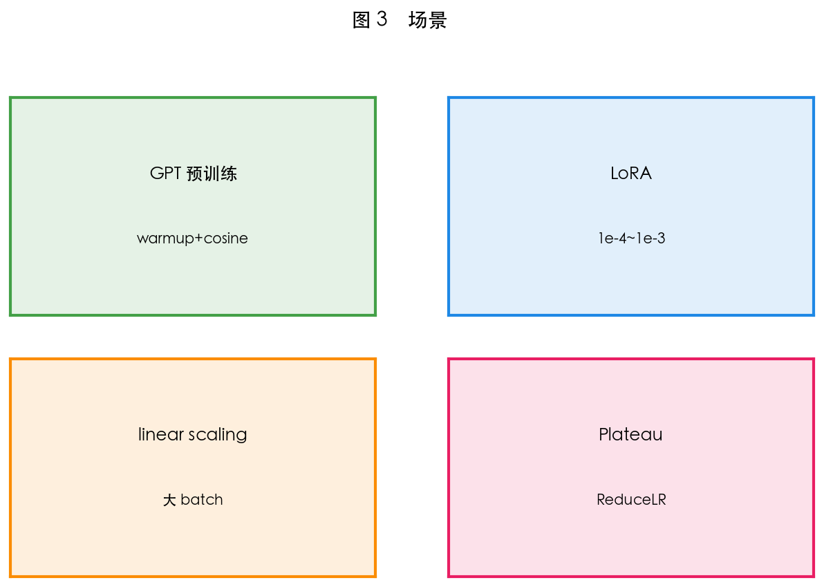 图 3 大 batch 与 lr scaling
