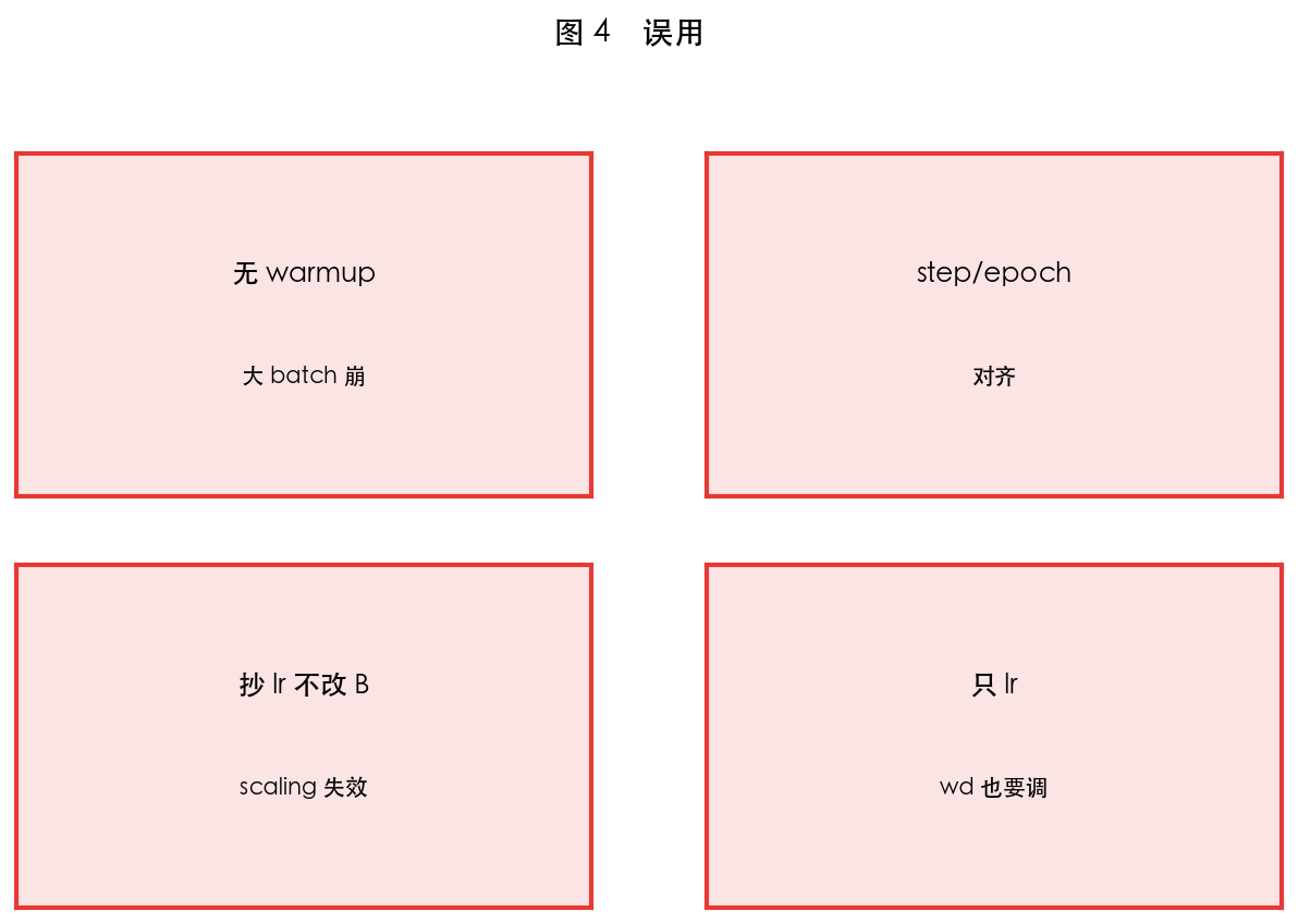 图 4 局限