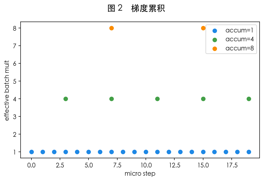 图 2 小显存模拟大 batch
