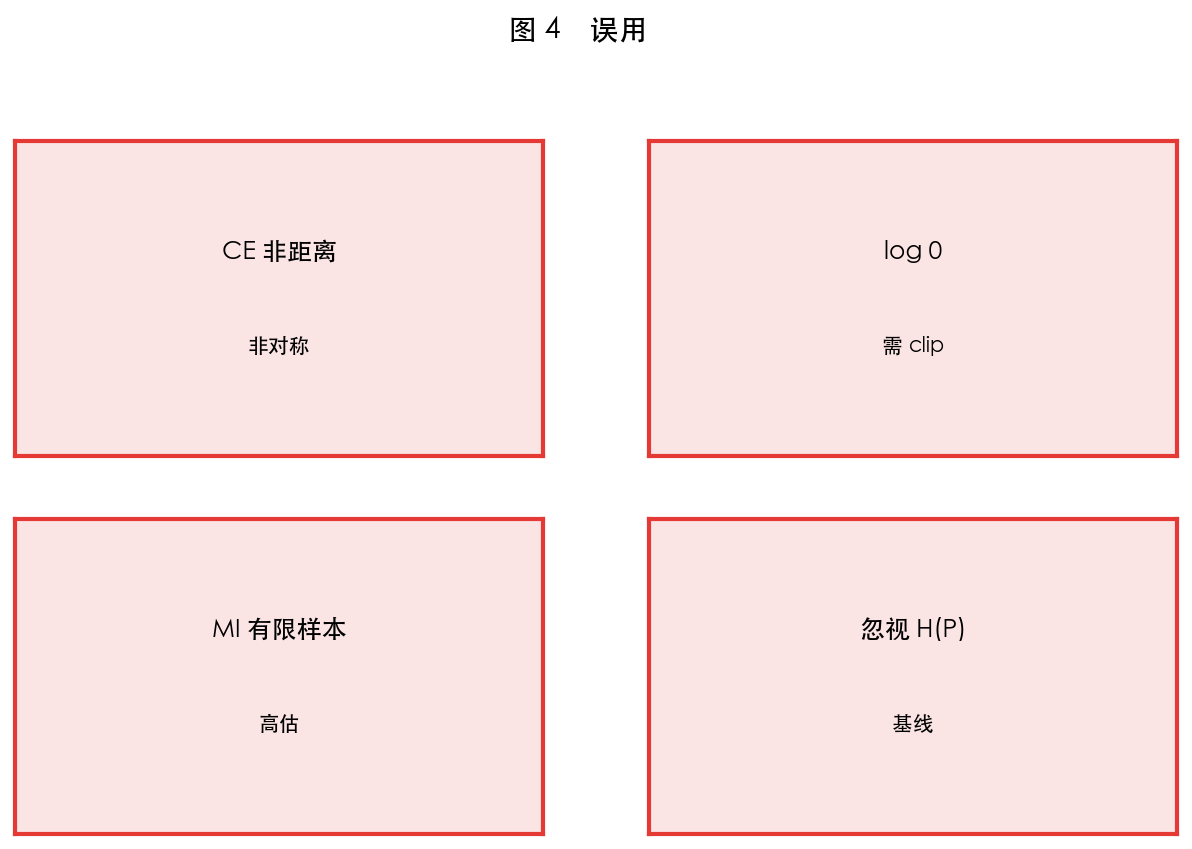 图 4 常见误用