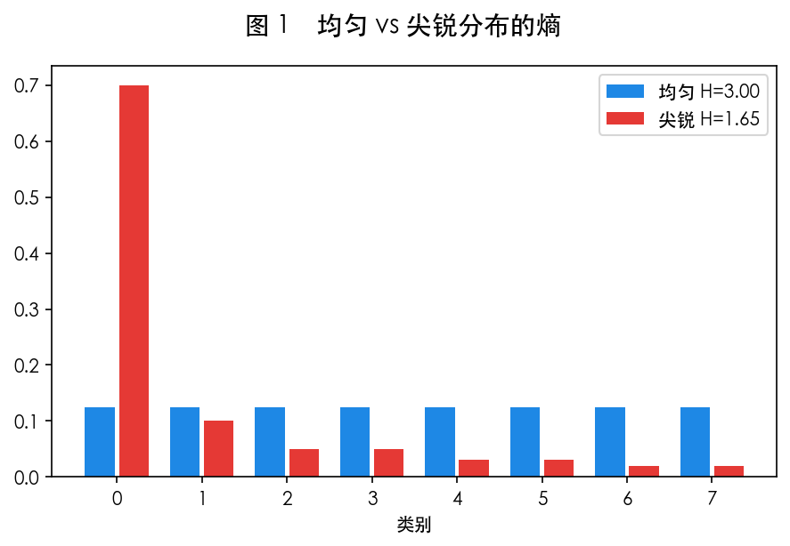 图 1 分布越平,熵越大