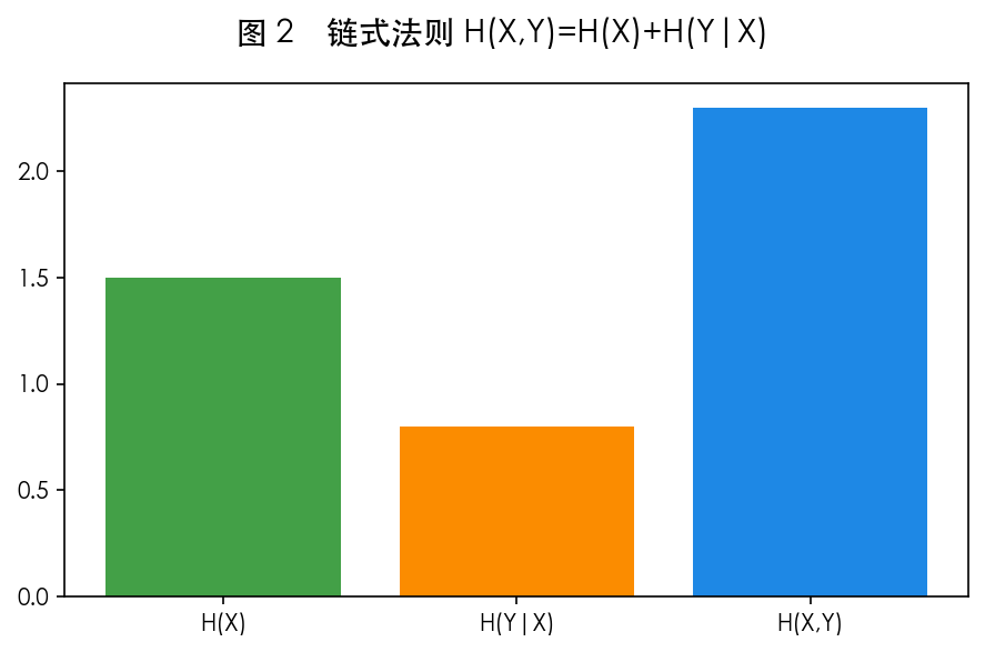 图 2 条件熵链式法则