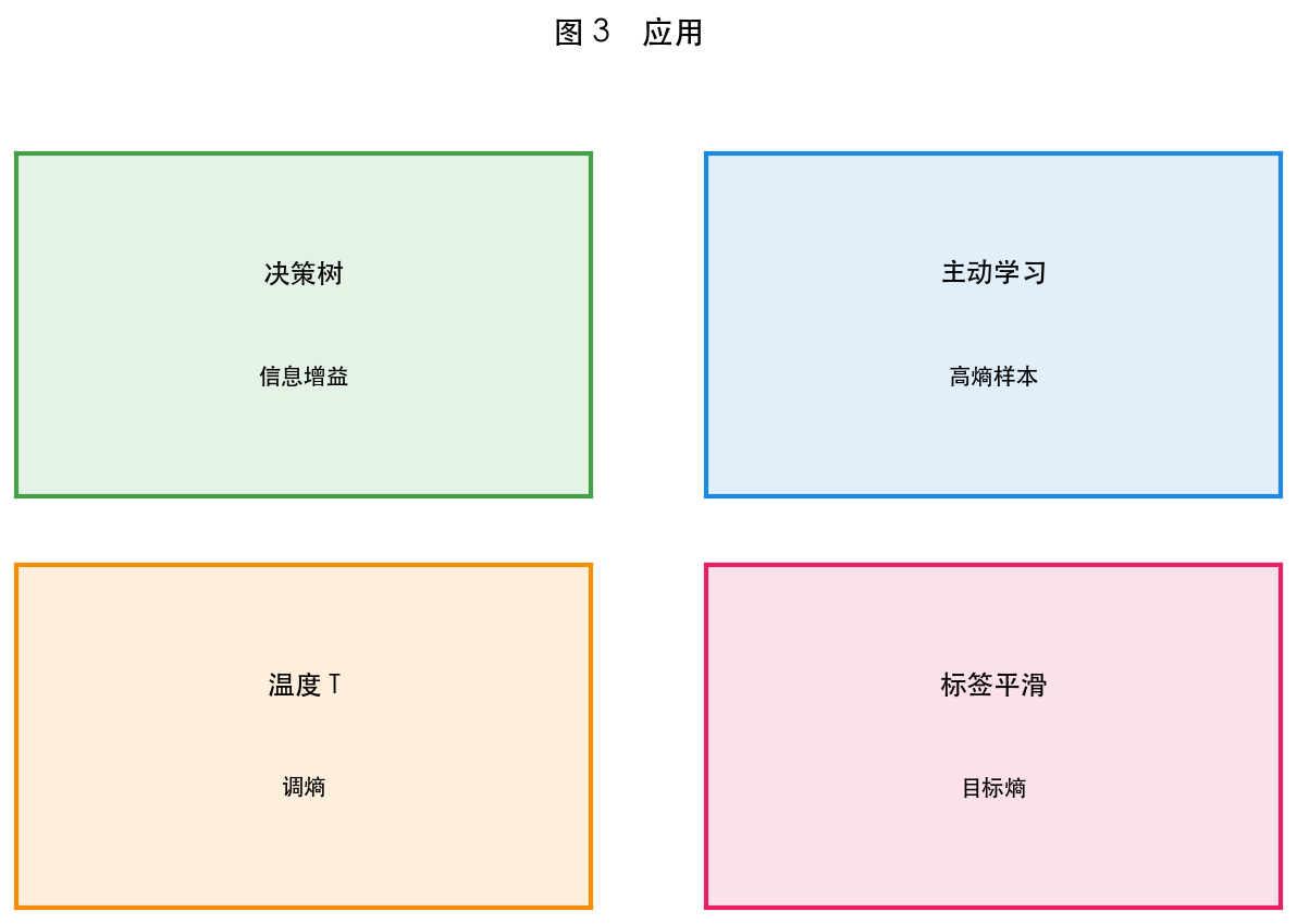 图 3 熵在 ML 中的应用