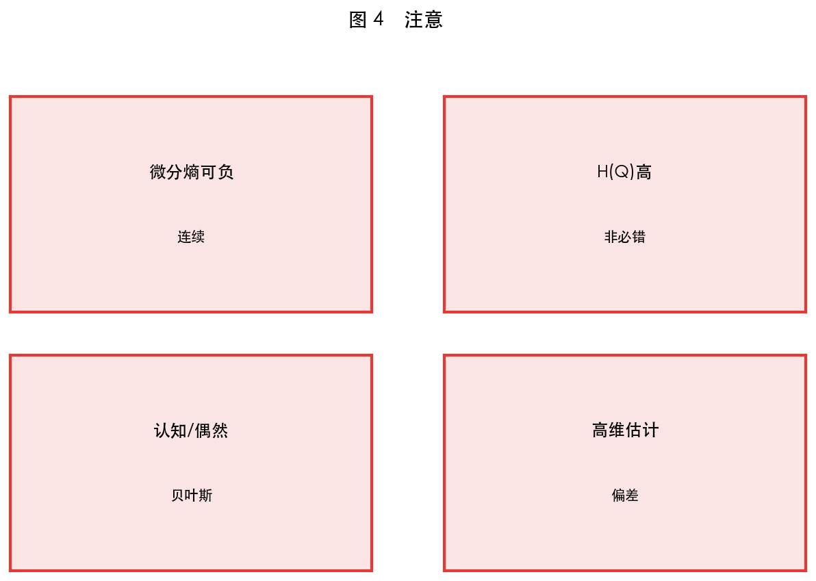 图 4 局限