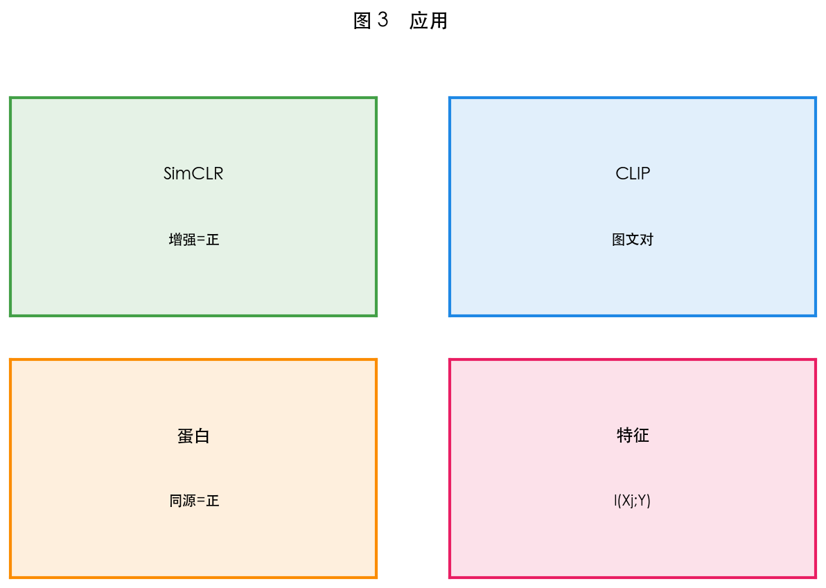 图 3 对比学习应用
