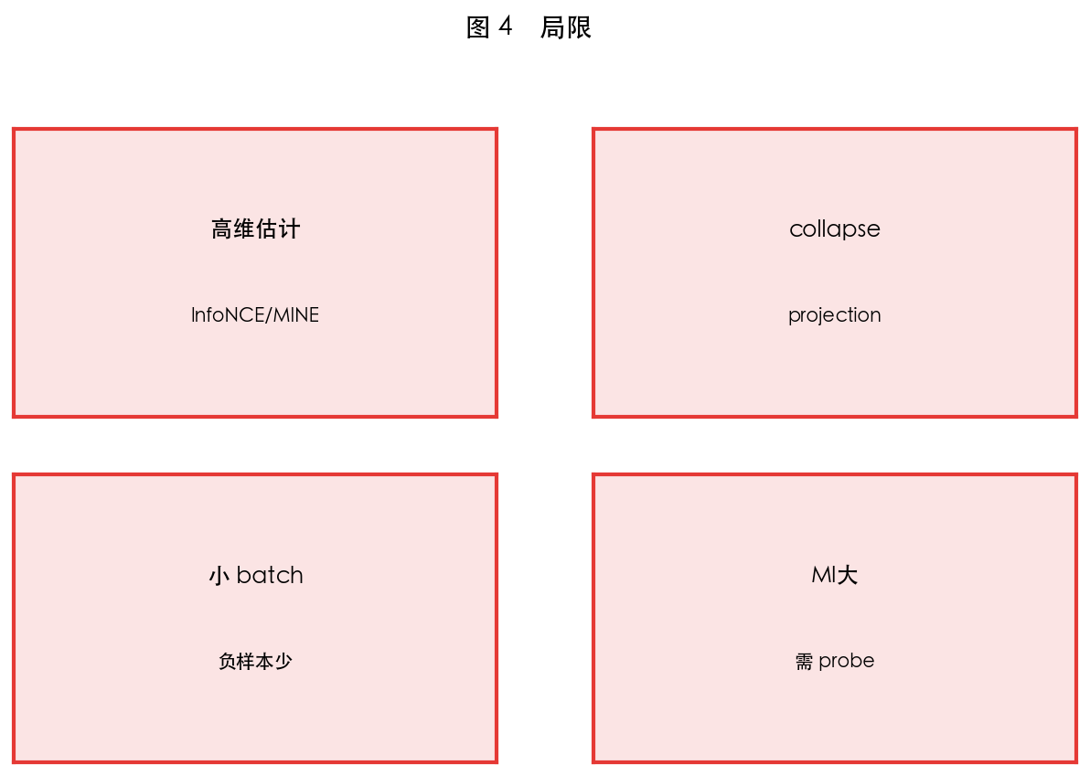 图 4 局限