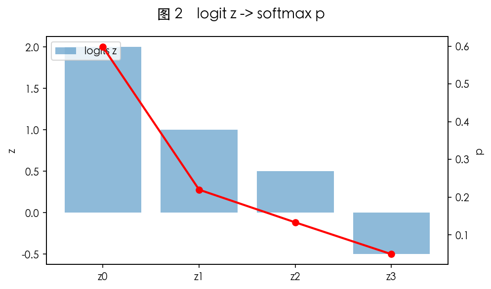 图 2 logit → Softmax → 概率