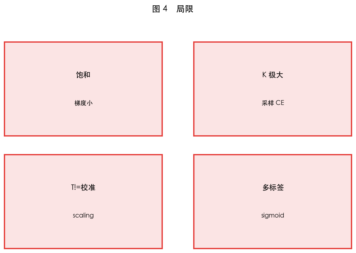 图 4 局限