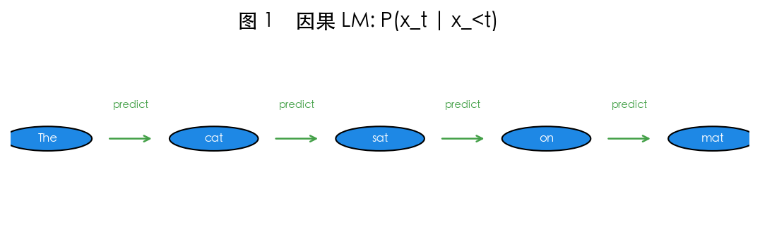 图 1 next-token 预测