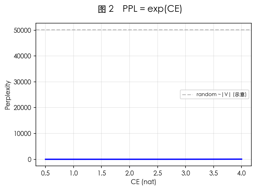 图 2 PPL 与 CE 的关系