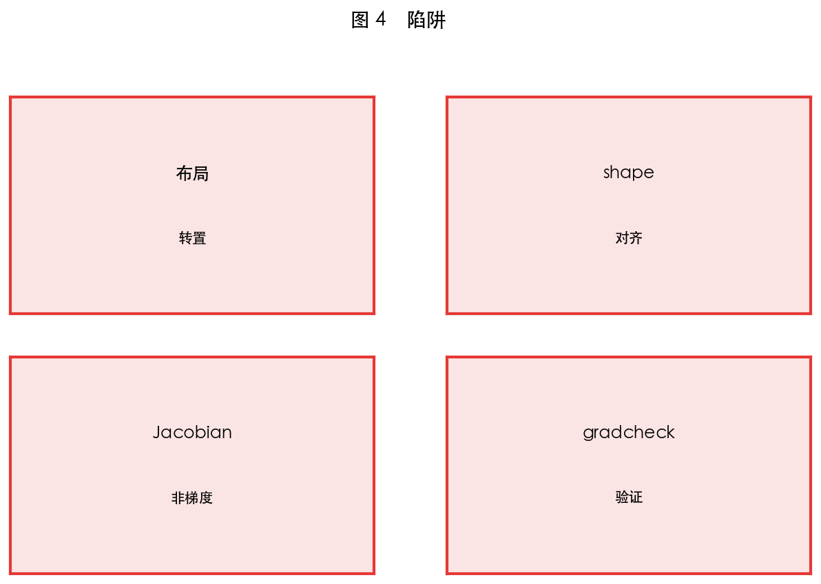 图 4 维度陷阱