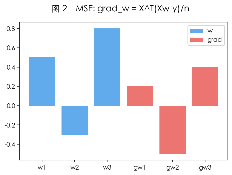 图 2 MSE 对 w 的梯度