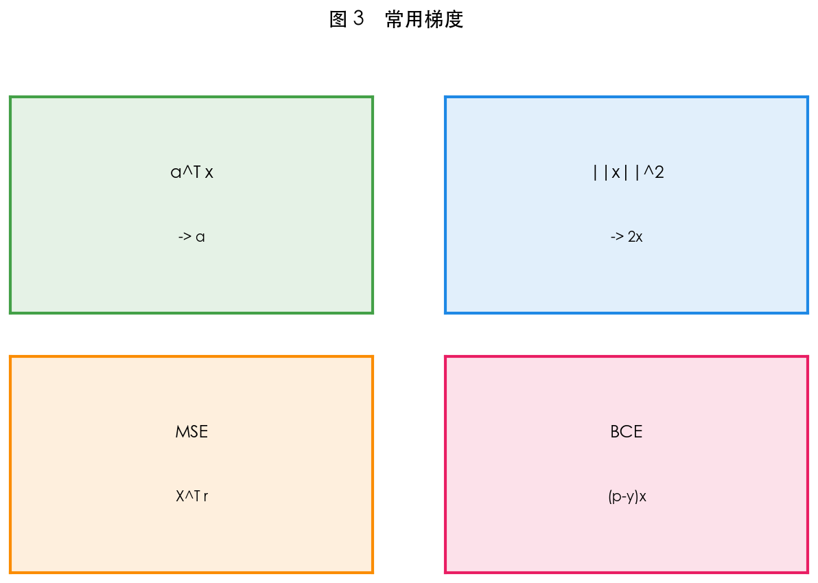 图 3 MSE 与 Logistic 梯度形式