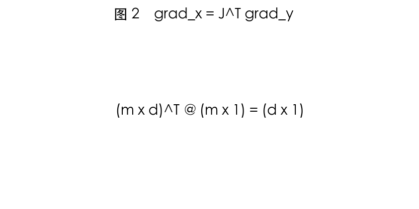 图 2 y=Ax, L=||y-b||^2