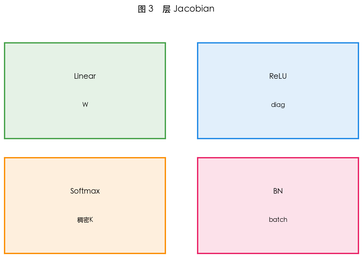 图 3 Jacobian 在 DL 中