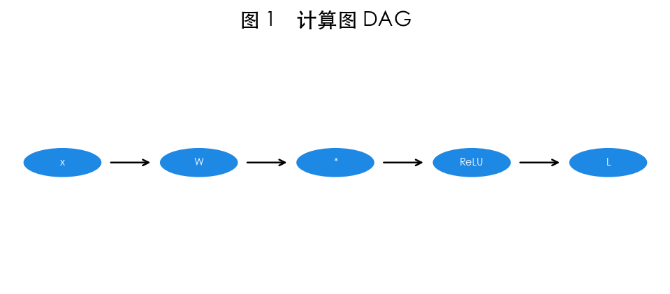 图 1 DAG:节点=运算,边=张量