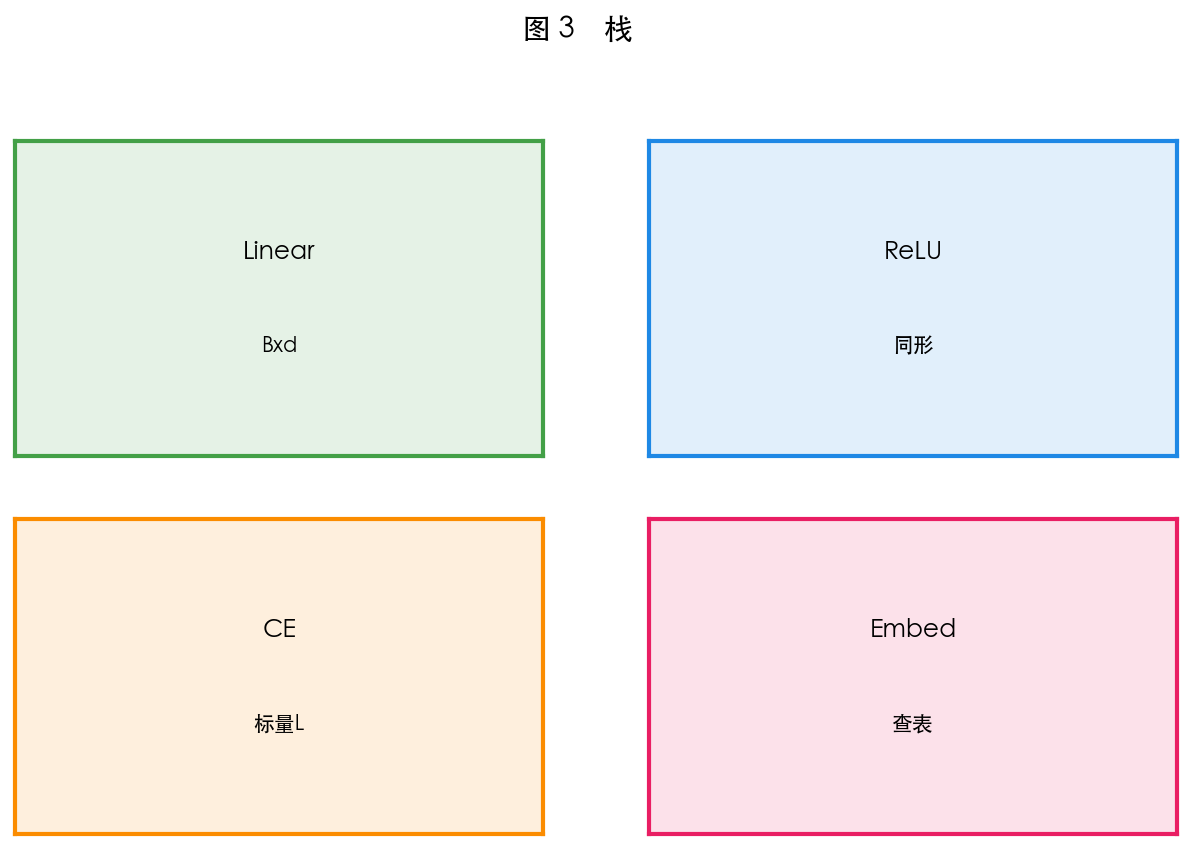 图 3 Linear + CE 栈