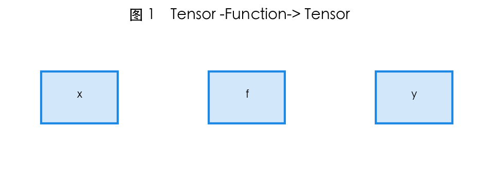 图 1 Tensor + Function 链