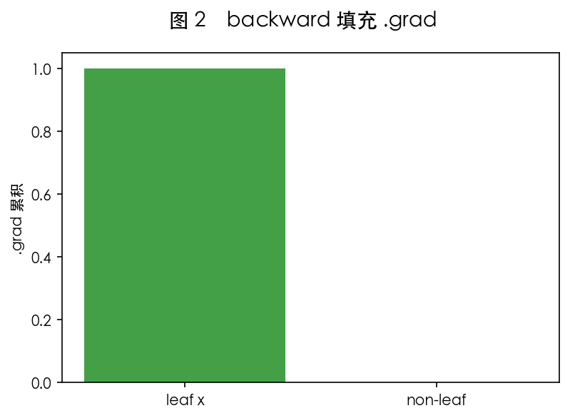 图 2 backward 与 retain_graph