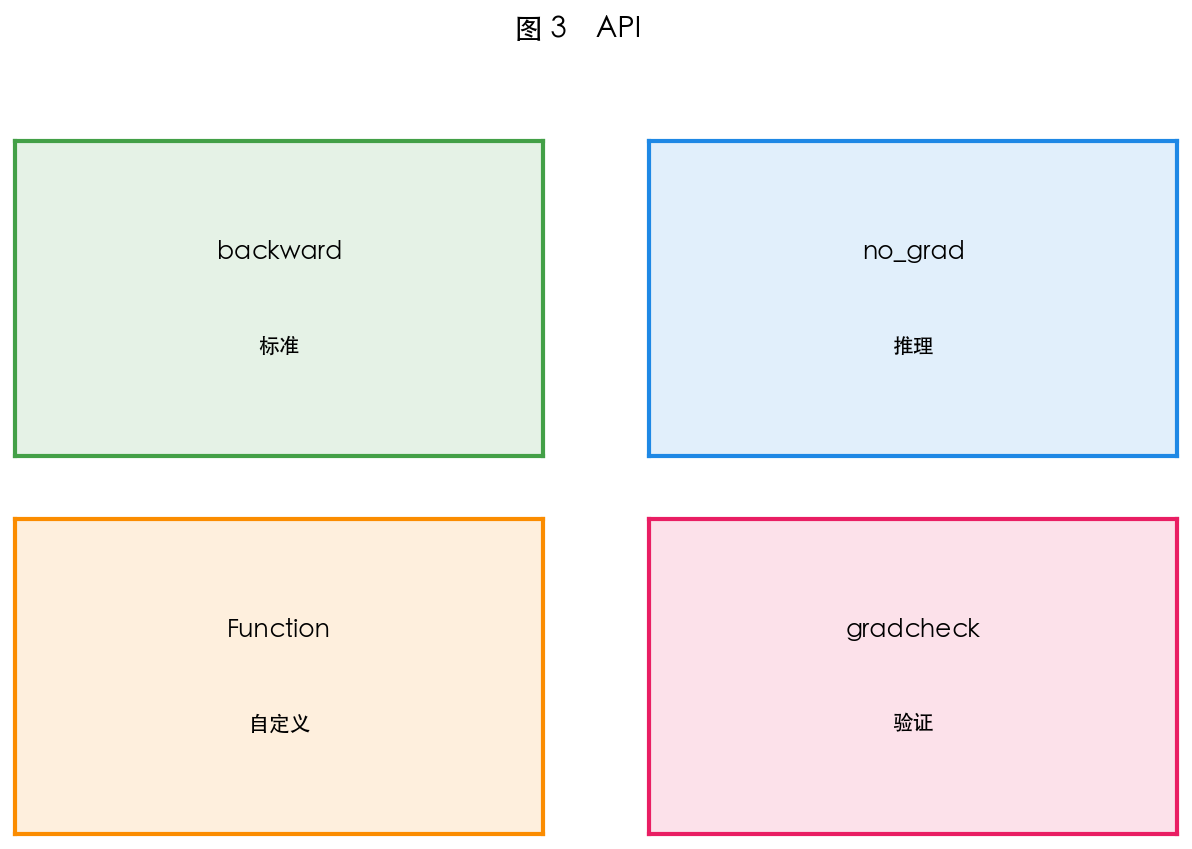 图 3 继承 autograd.Function