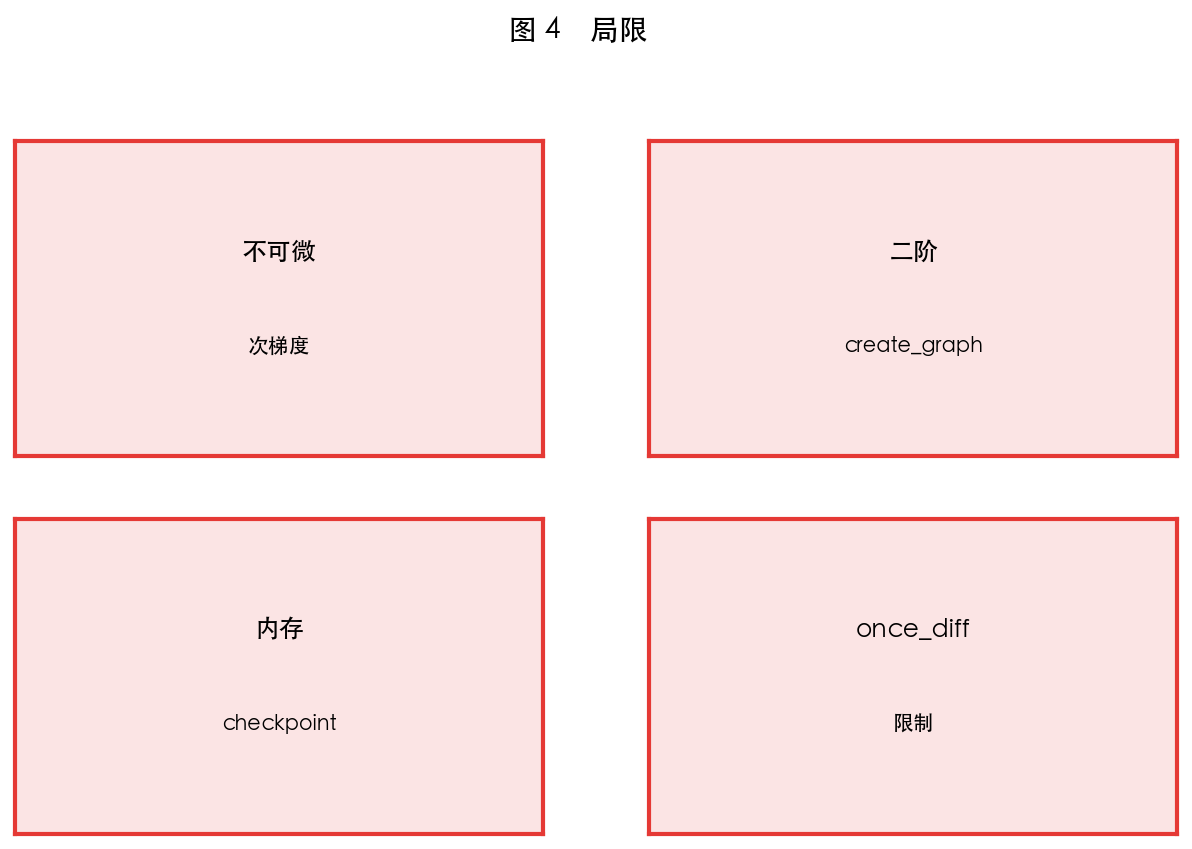 图 4 数值 vs 解析梯度