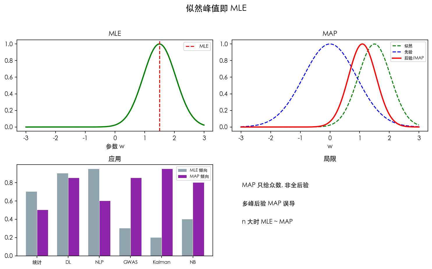 图 1 似然峰值即 MLE
