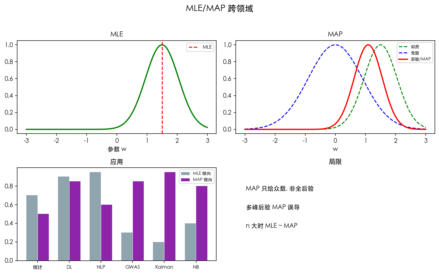 图 3 MLE/MAP 应用