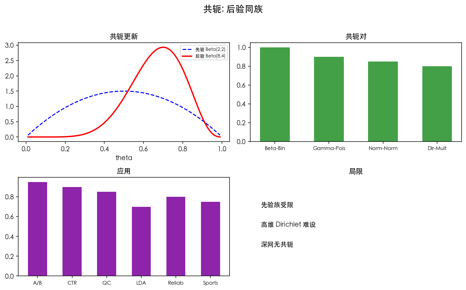 图 1 共轭:后验同族