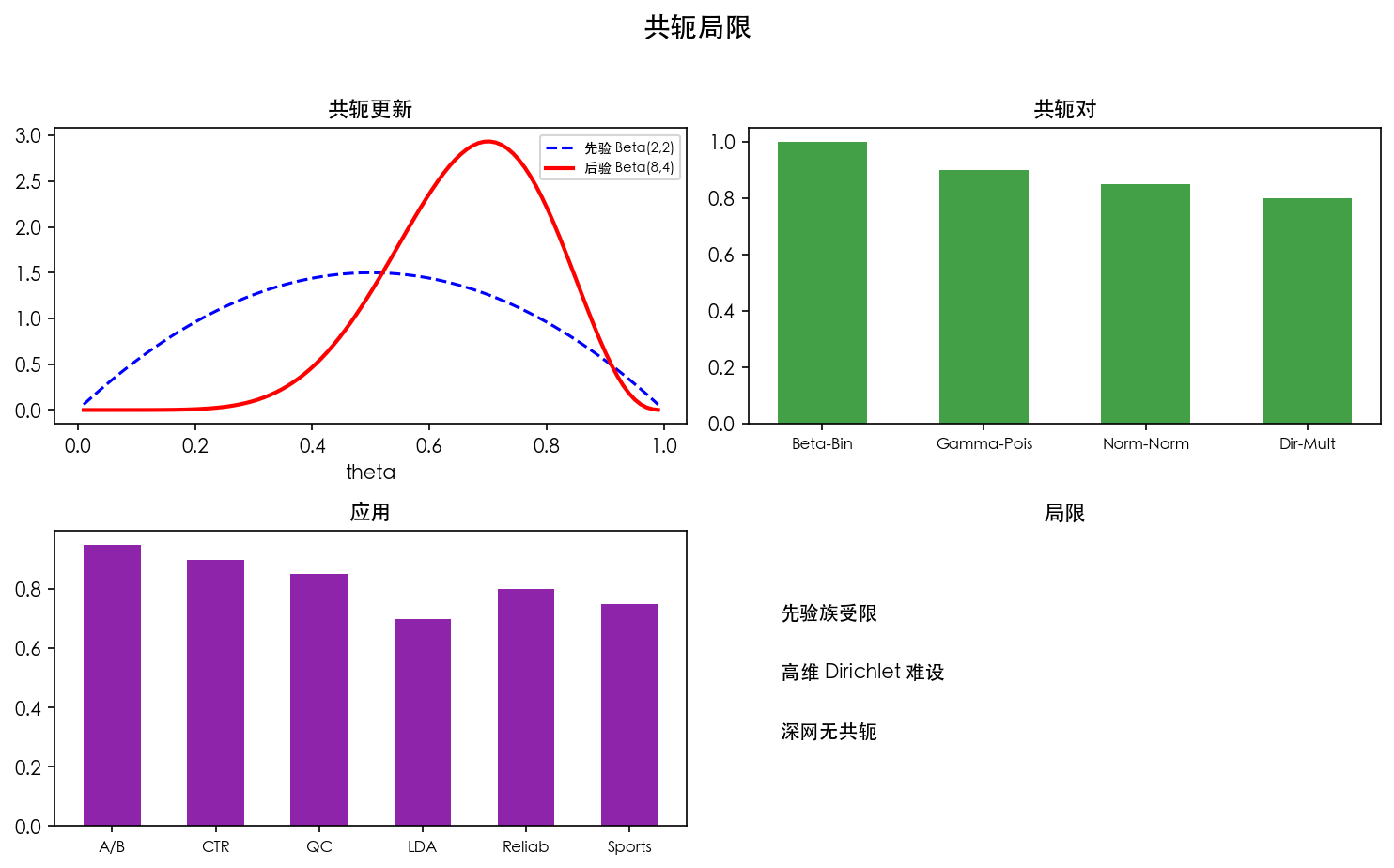 图 4 共轭局限
