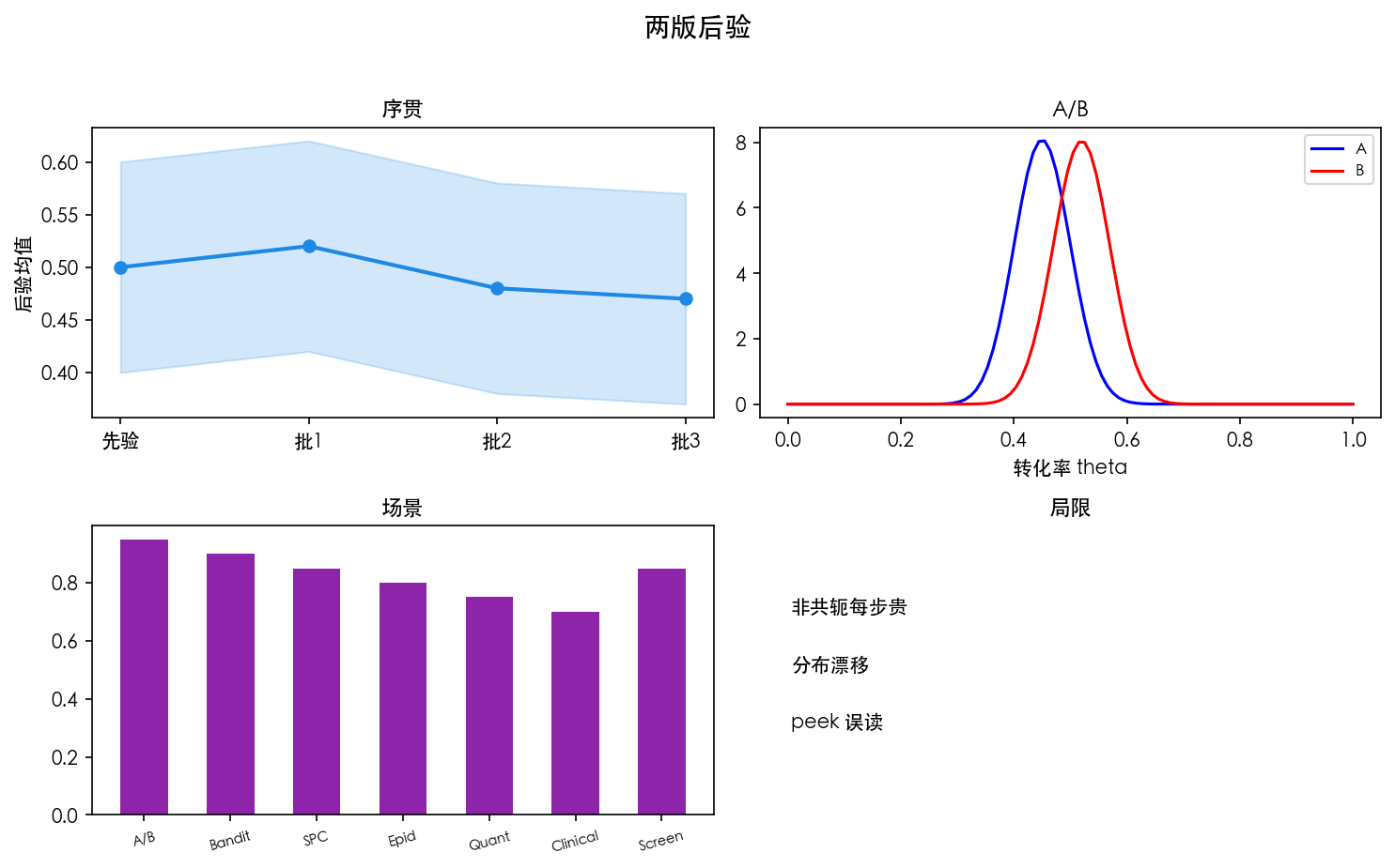 图 2 两版后验重叠度