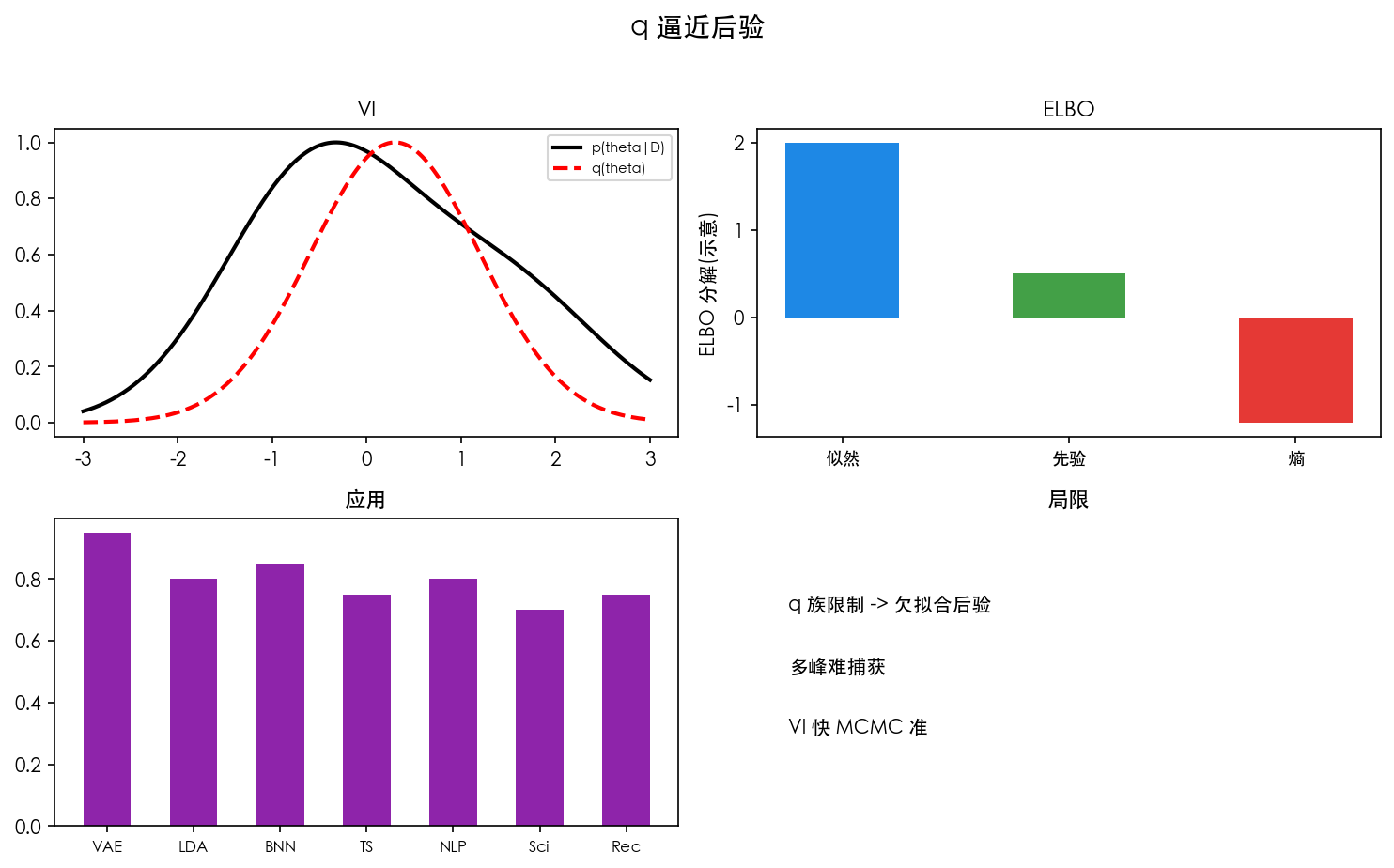 图 1 用 q 逼近 p(θ|D)