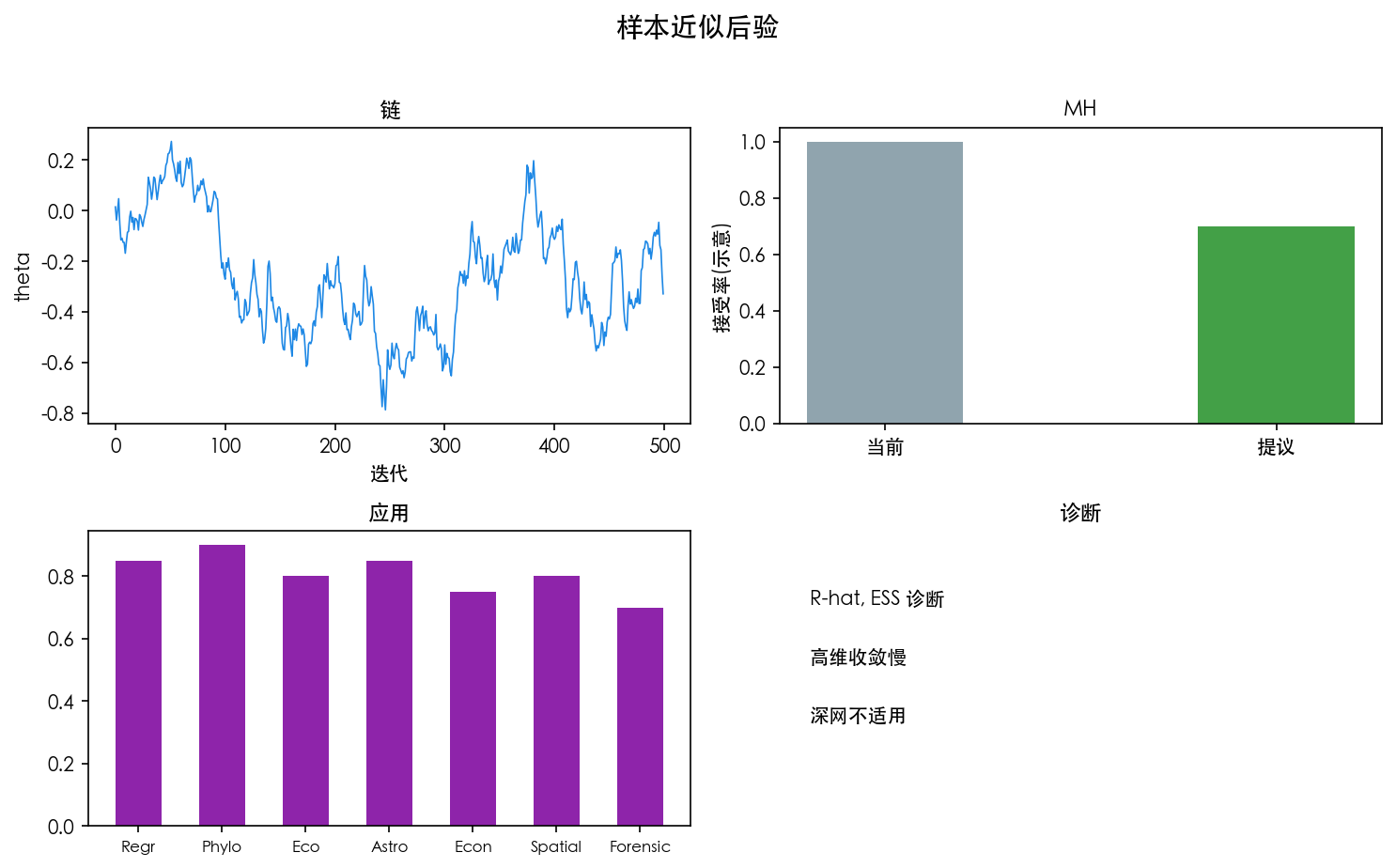 图 1 用样本近似后验