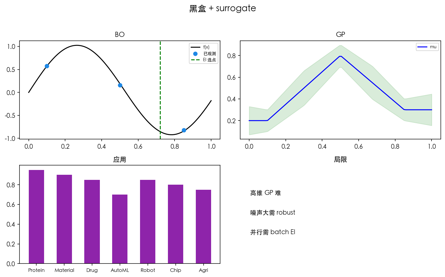 图 1 黑盒 + surrogate + 采集